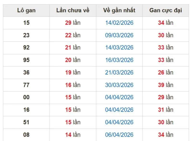 Các cặp con gan miền Bắc tính đến ngày 08/06/2026